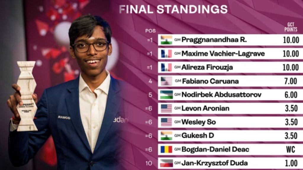 R Praggnanandhaa Crushes French Star to Win First Grand Chess Tour Title